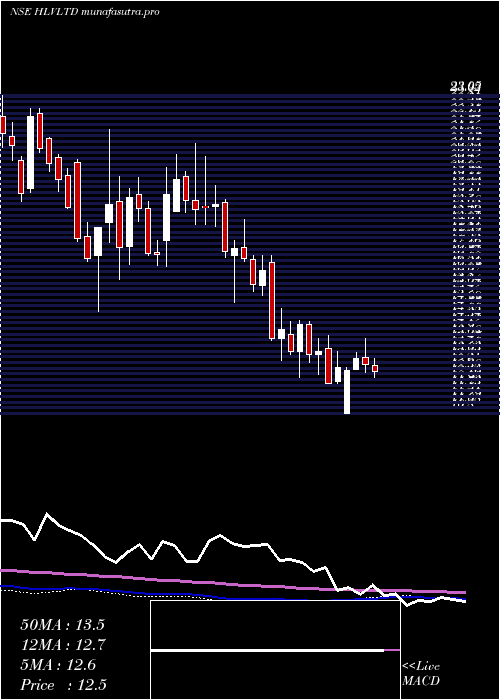 weekly chart Hlv
