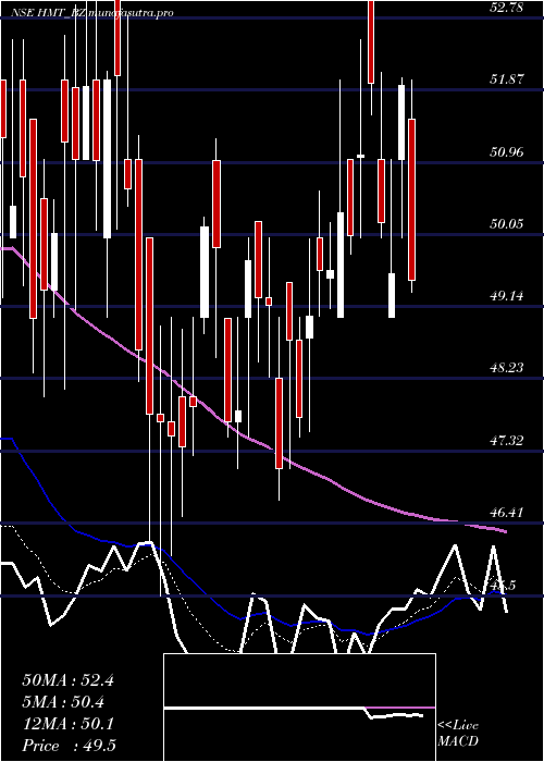 Daily chart Hmt