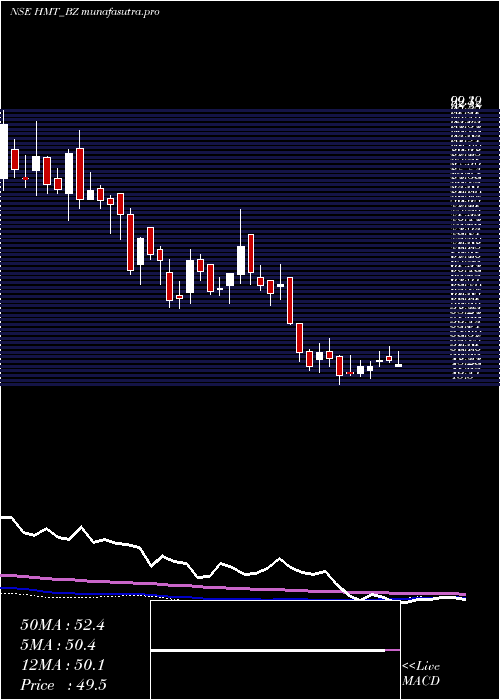  weekly chart Hmt