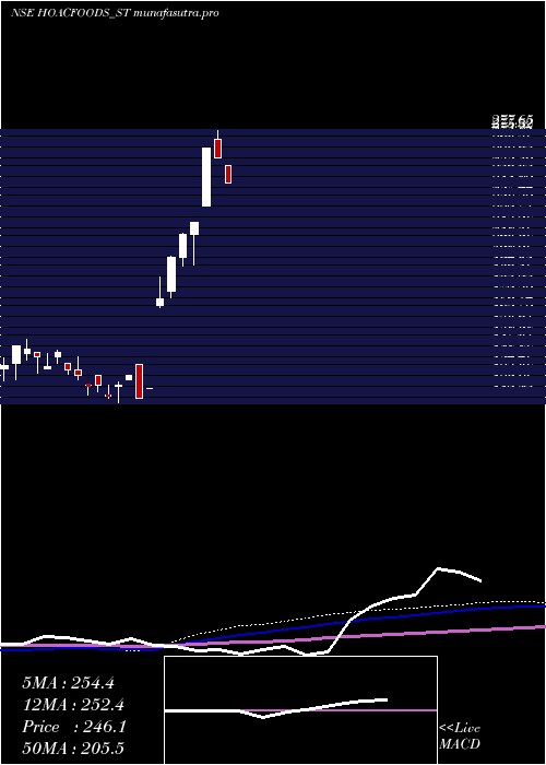  weekly chart HoacFoods