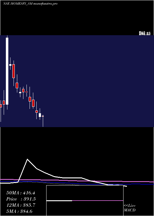 monthly chart HomesfyRealty