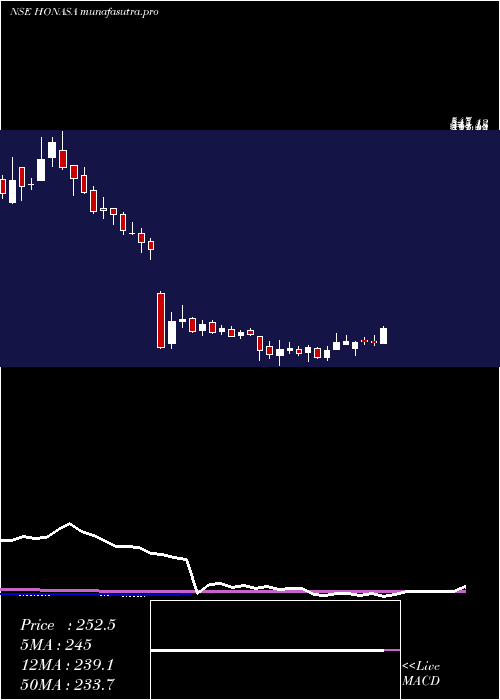 weekly chart HonasaConsumer
