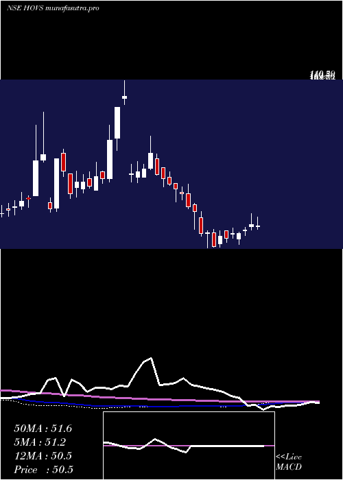  weekly chart HovServices