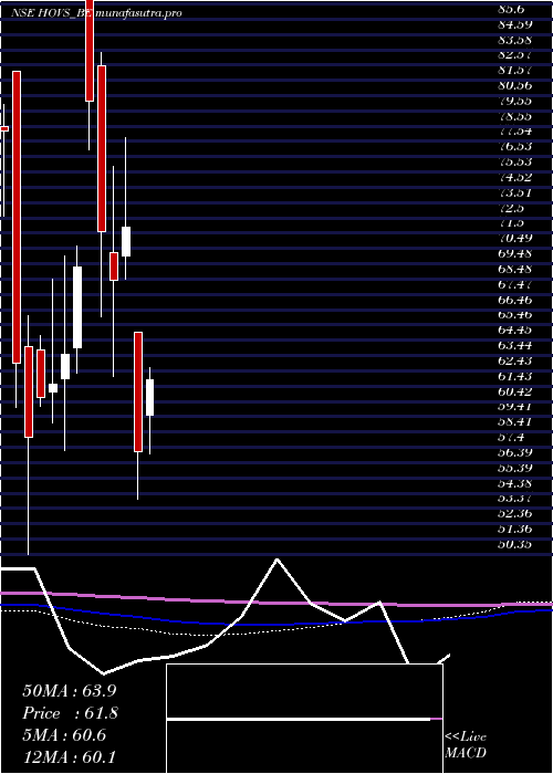 monthly chart HovServices