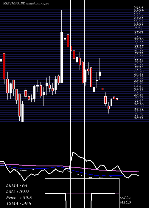 weekly chart HovServices