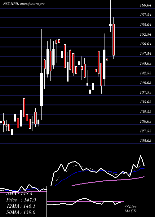  Daily chart HindprakashIndustry