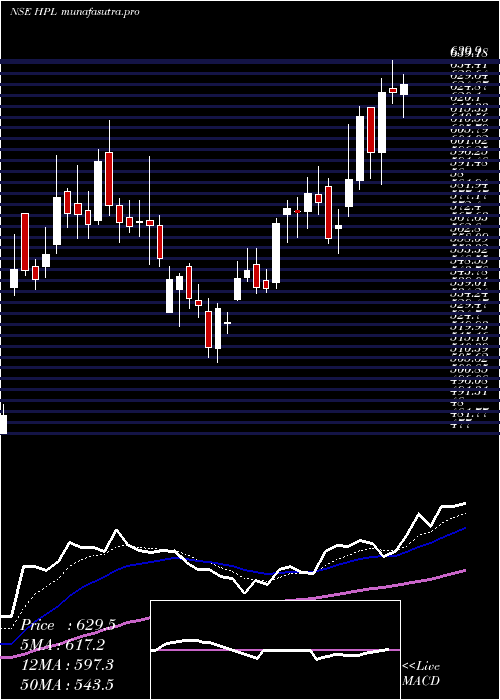 Daily chart HplElectric