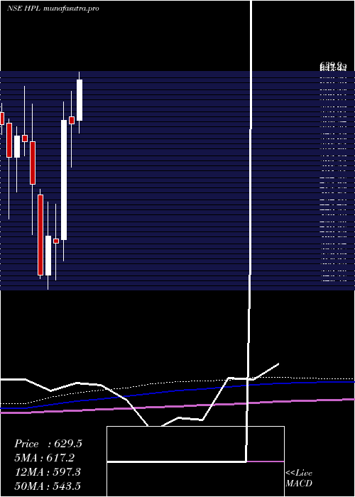 monthly chart HplElectric
