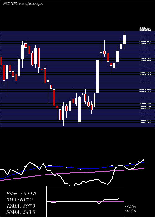 weekly chart HplElectric