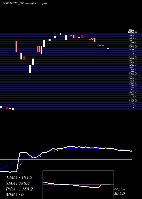 Daily chart HpTelecom