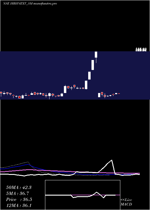 weekly chart HrhNext