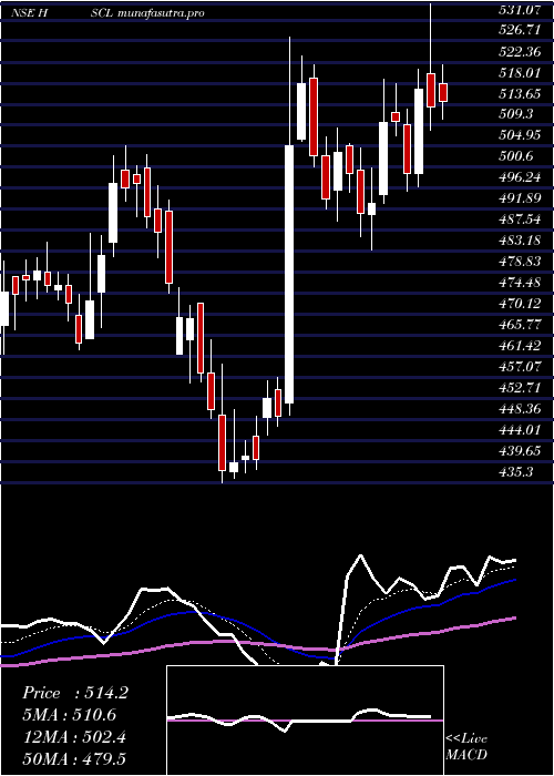 Daily chart HimadriSpeciality
