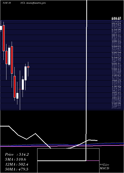 monthly chart HimadriSpeciality