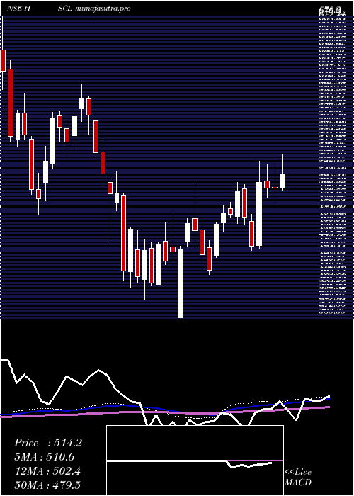 weekly chart HimadriSpeciality