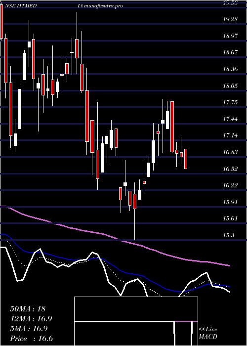  Daily chart HtMedia