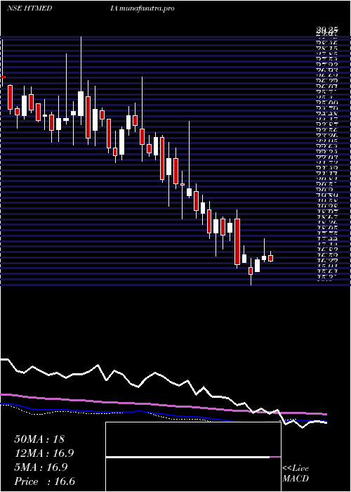  weekly chart HtMedia