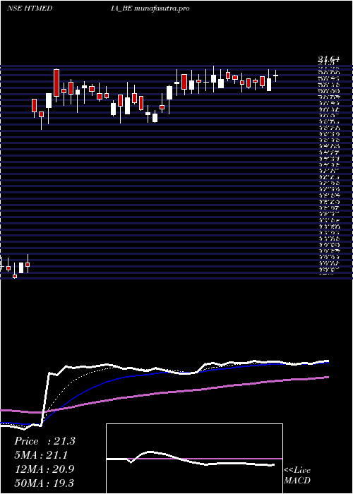 Daily chart HtMedia