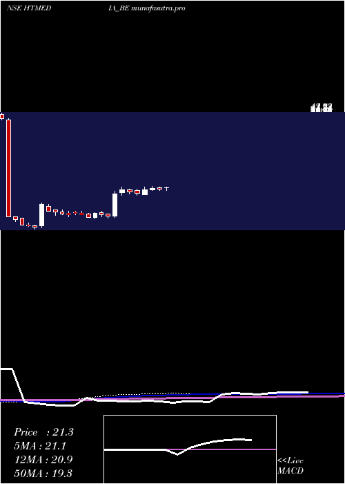weekly chart HtMedia