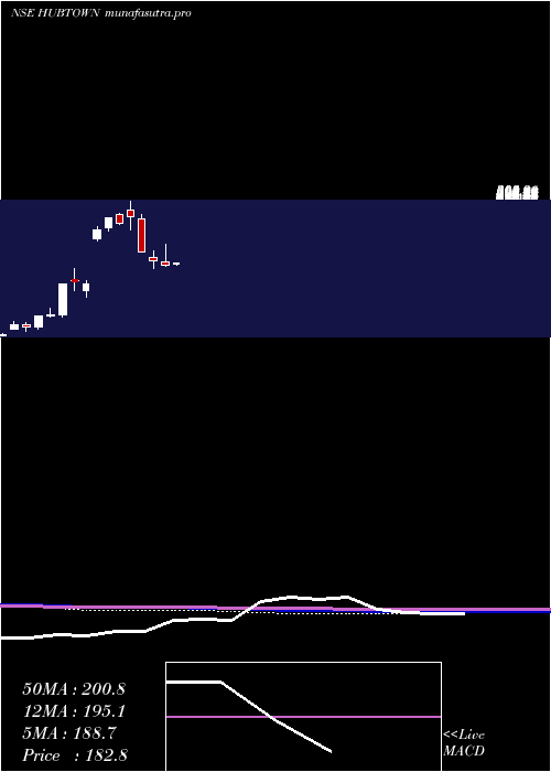 monthly chart Hubtown