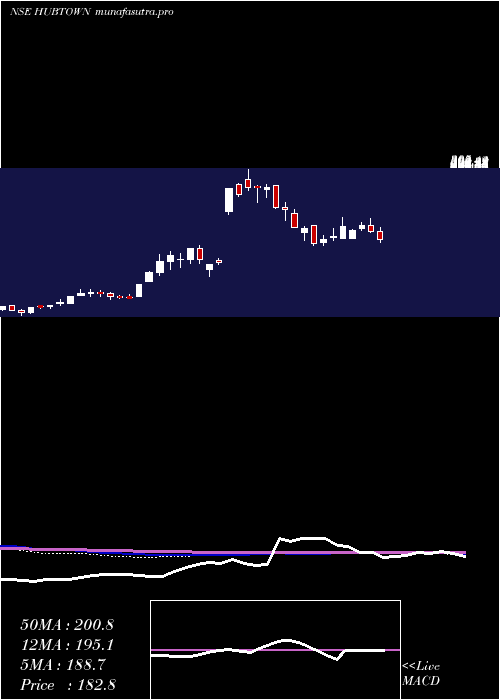 weekly chart Hubtown