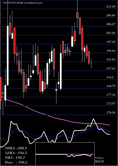 Daily chart HuhtamakiIndia