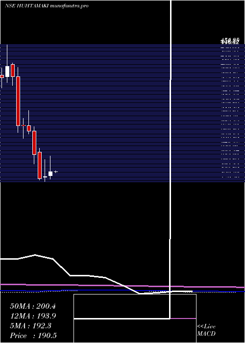 monthly chart HuhtamakiIndia