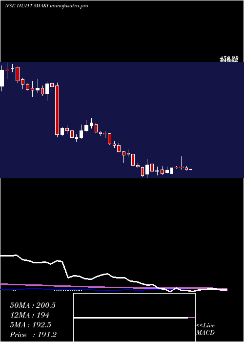 weekly chart HuhtamakiIndia
