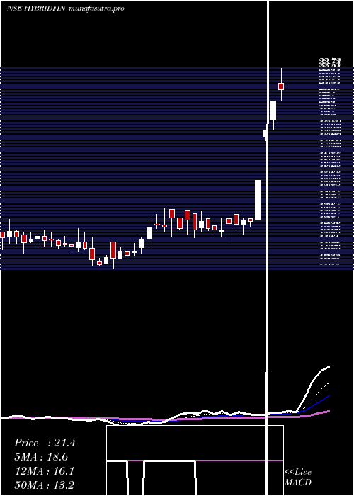 Daily chart HybridFinancial