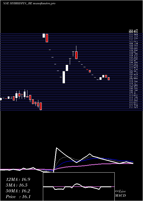 Daily chart HybridFinancial