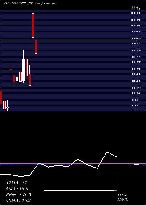 monthly chart HybridFinancial