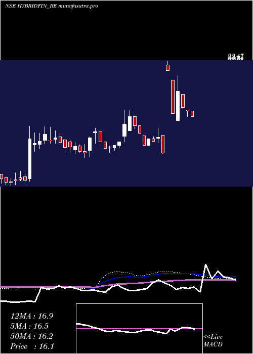 weekly chart HybridFinancial