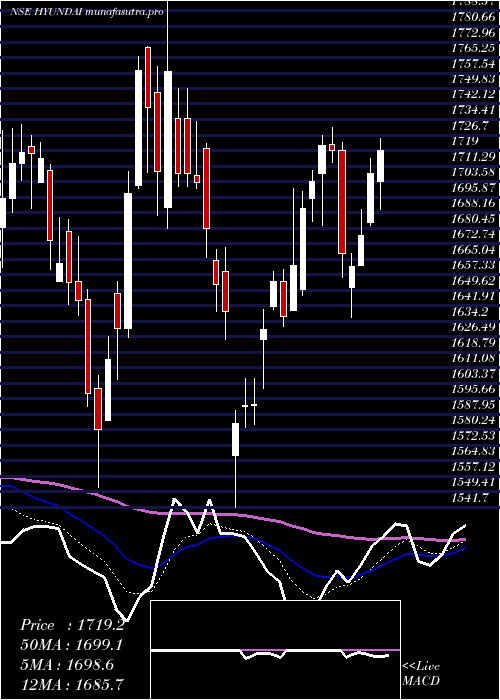 Daily chart HyundaiMotor