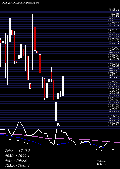 weekly chart HyundaiMotor