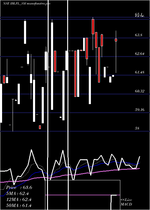 Daily chart IblFinance