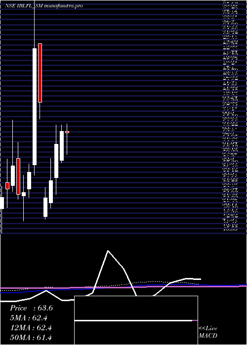 monthly chart IblFinance