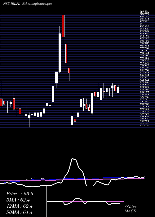 weekly chart IblFinance