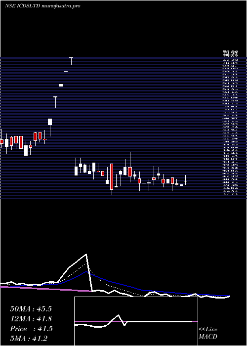 Daily chart Icds