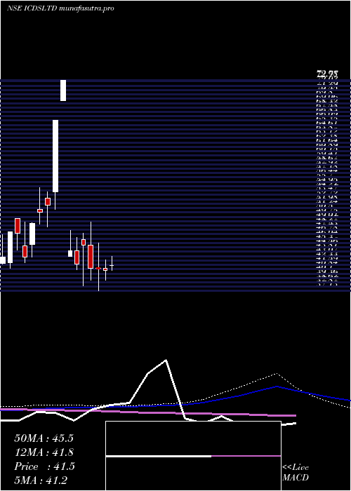 weekly chart Icds
