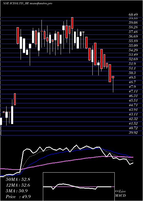 Daily chart Icdsltd