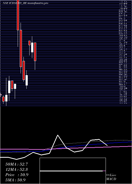 monthly chart Icdsltd