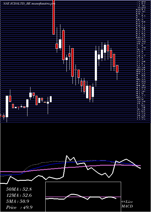weekly chart Icdsltd