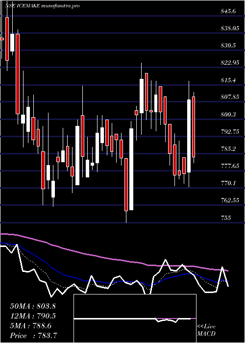  Daily chart IceMake