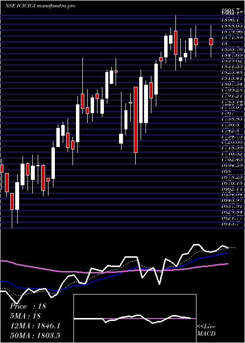  Daily chart IciciLombard