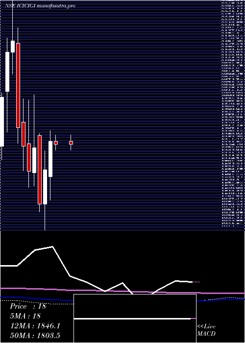 monthly chart IciciLombard