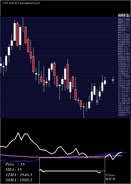  weekly chart IciciLombard