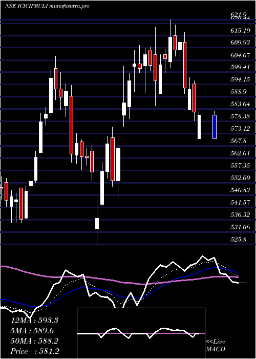  Daily chart IciciPru