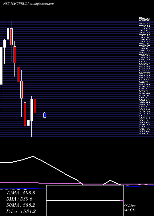  monthly chart IciciPru
