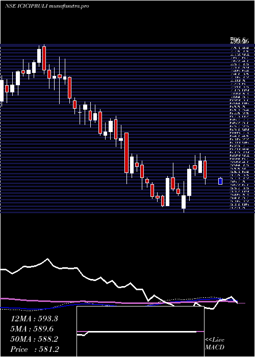  weekly chart IciciPru