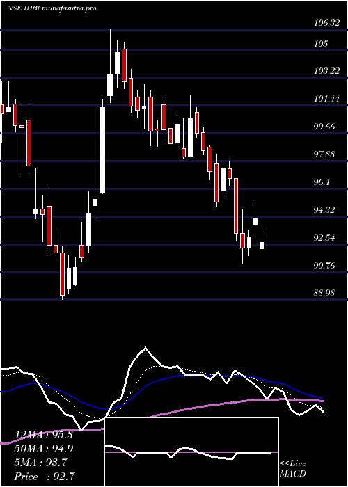  Daily chart IdbiBank