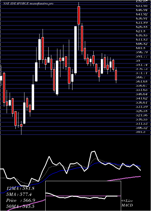 Daily chart IdeaforgeTechno
